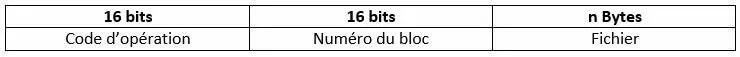 Image: Le protocole TFTP : structure des paquets de DATA