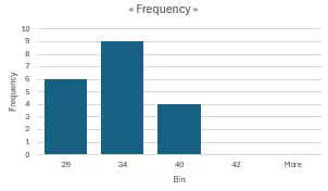 Histogramme généré dans Excel Histogramme généré dans Excel